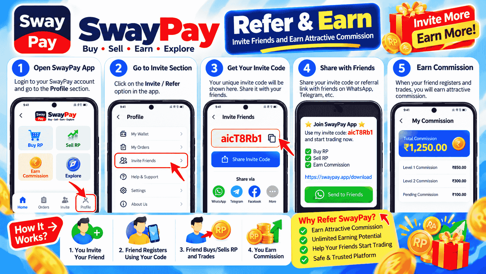 Swaypay commission cycle and task distribution diagram